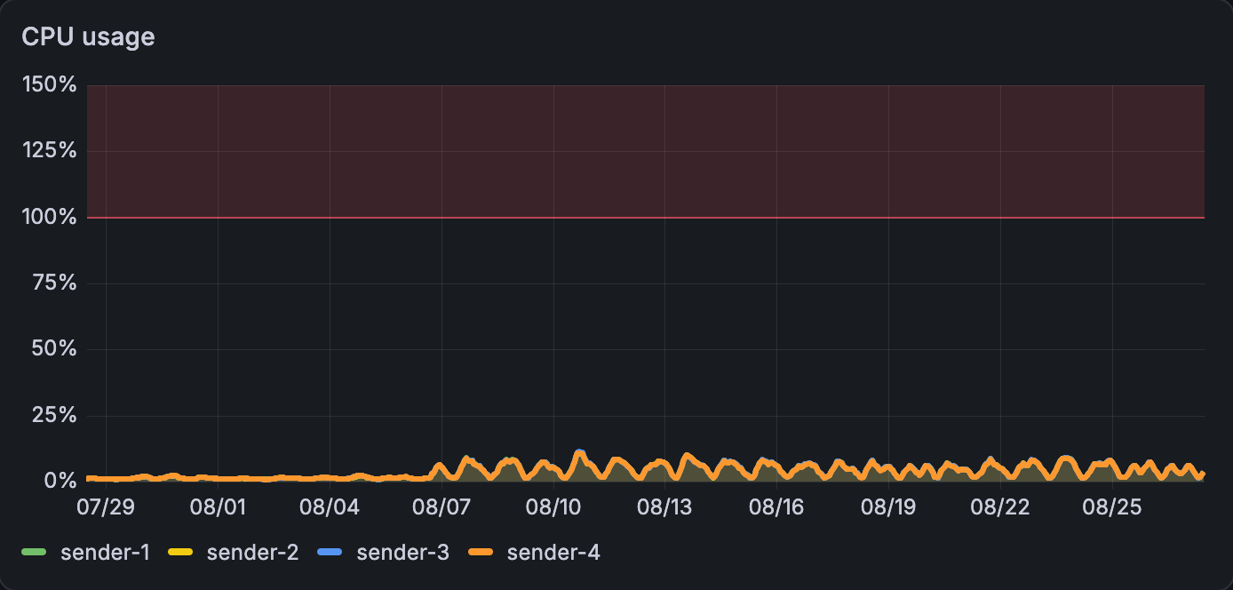 Screenshot of a resource graph demonstrating a notably unstable increase in CPU usage, from 0% to an inconsistent 10%.