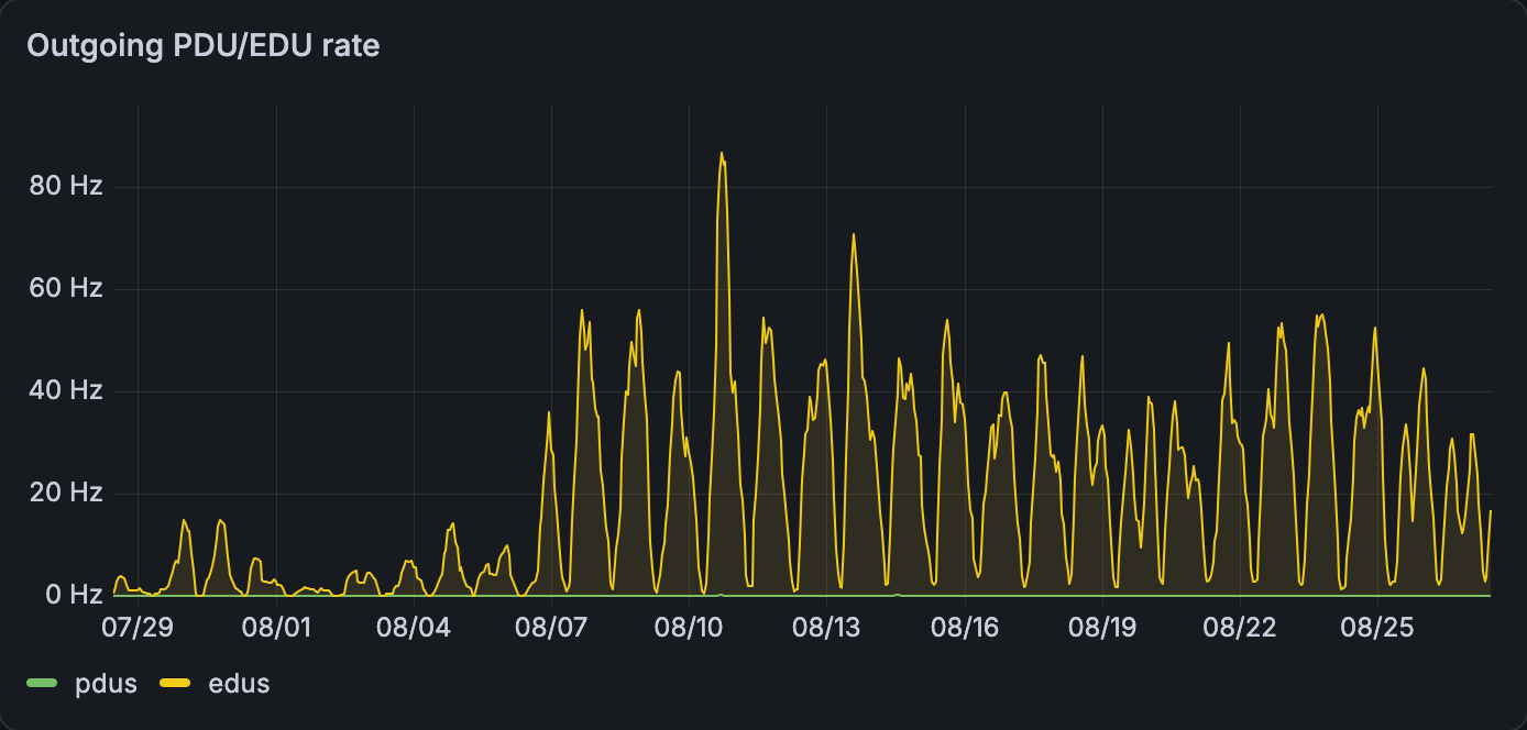 Screenshot of a resource graph demonstrating a notably unstable increase in federated EDUs, from below 20Hz to peaks of 60-80Hz.