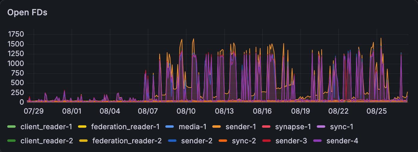 Screenshot of a resource graph demonstrating a notably unstable increase in open file descriptors, from just under 250 overall to spikes over 1000 from federation sender threads.